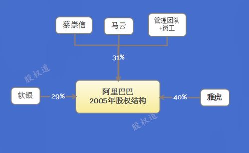 成功企業的10種股權設計 經典股權結構分析與價值10萬億的經驗啟示